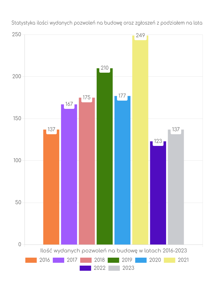 Zestawienie statystyk pozwoleń na budowę w gminie Wręczyca Wielka